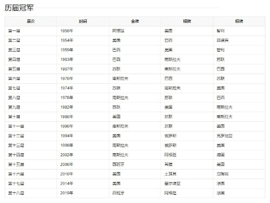 篮球世界杯历届冠军，你知道几个？-第3张图片-www.211178.com_果博福布斯