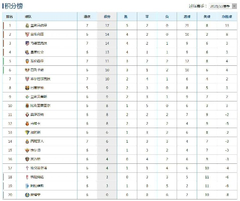 西甲2021一2022赛季积分榜 最新积分排名及球队表现-第3张图片-www.211178.com_果博福布斯