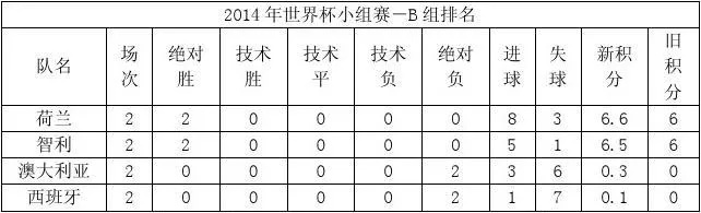 2014年世界杯b组出线形势 2014年世界杯小组赛-第3张图片-www.211178.com_果博福布斯