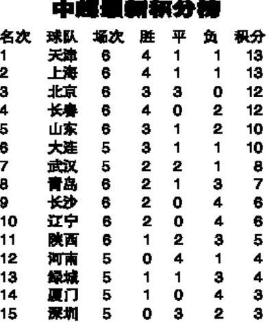 中超胜负榜 最新中超球队胜负排名