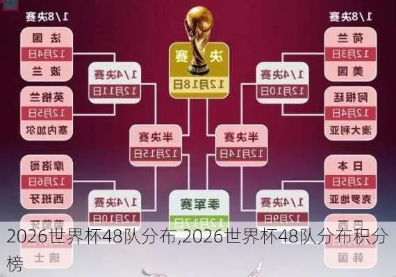 世界杯48队分成几组 世界杯48队名额分配